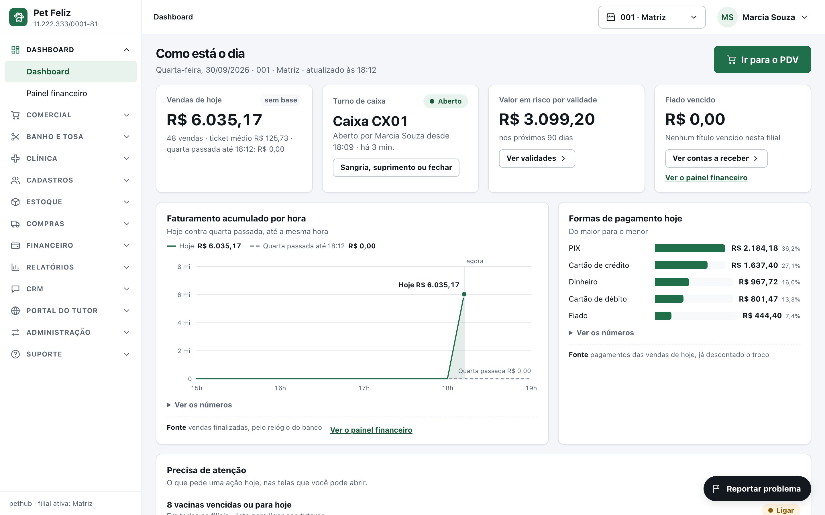 Tela inicial do pethub: vendas de hoje, turno do caixa, valor em risco por validade, fiado vencido e faturamento por hora.
